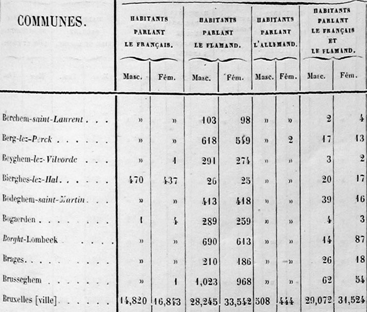 Fragment uit de resultaten van de talentelling van 1866.