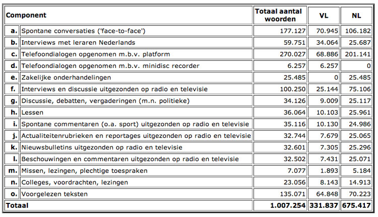 Een lijstje met bronnen waarop de database onder meer is gebaseerd.