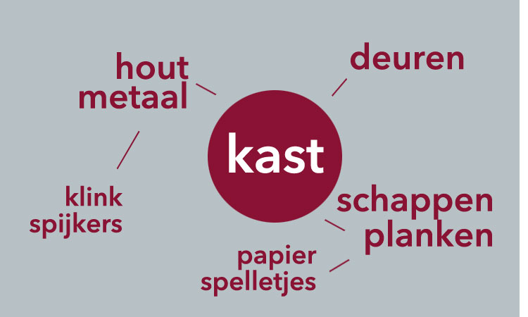 Een woordenspin.