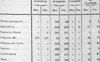 Fragment uit de resultaten van de talentelling van 1866.