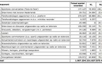 Een lijstje met bronnen waarop de database onder meer is gebaseerd.